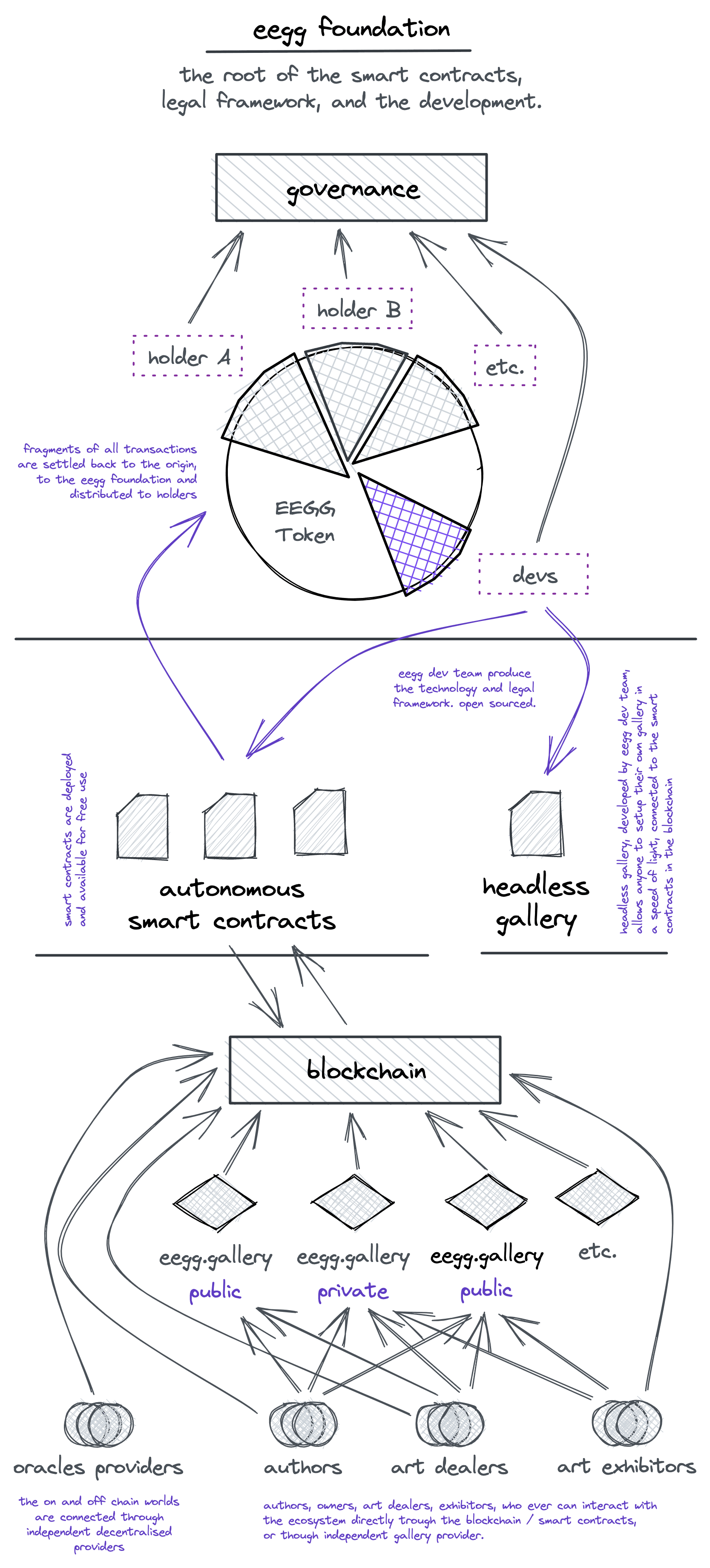 Architecture model